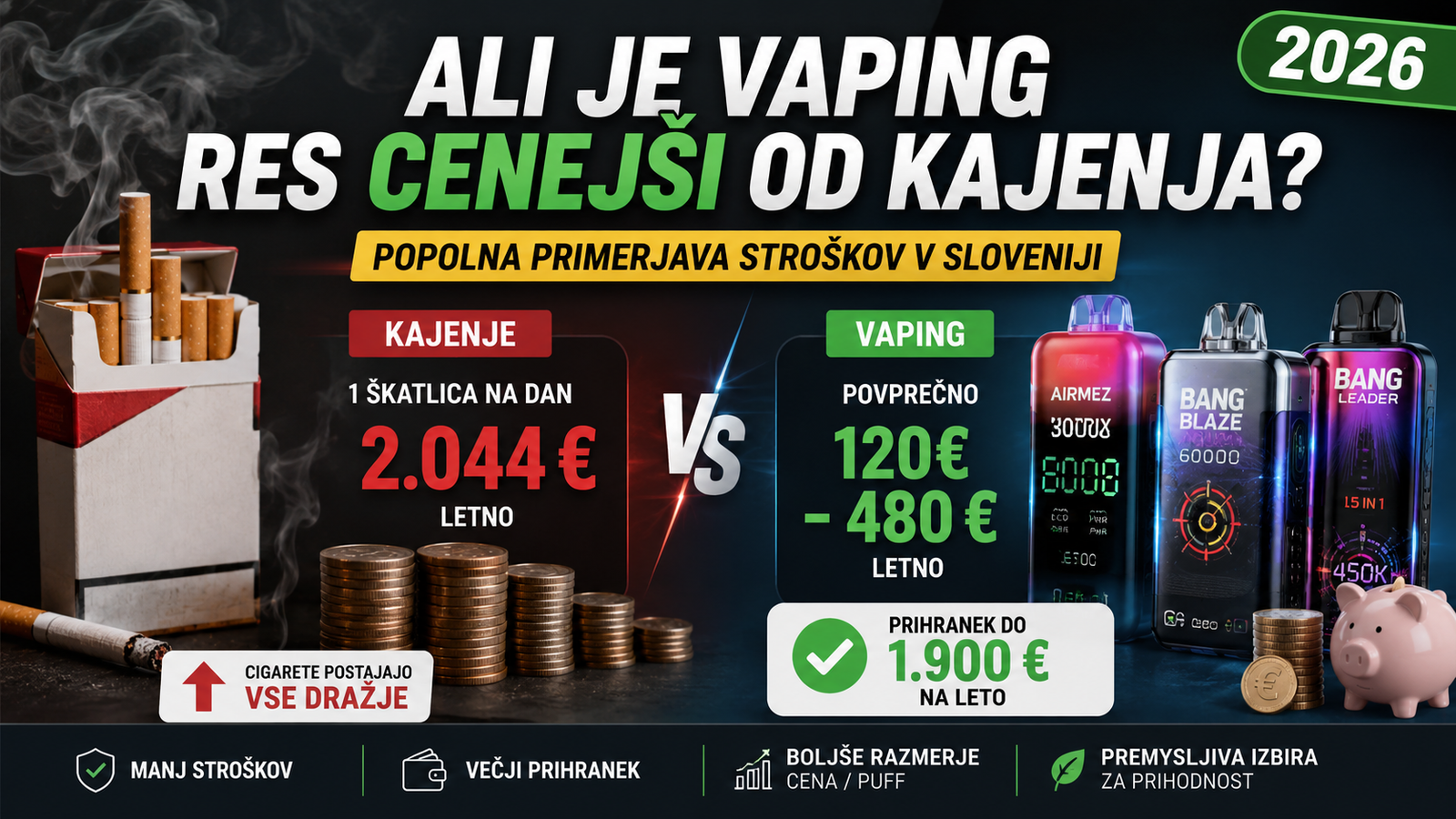 Ali je vaping leta 2026 res cenejši od kajenja Popolna primerjava stroškov v Sloveniji
